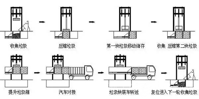 垂直垃圾站垃圾压缩处理工艺流程图